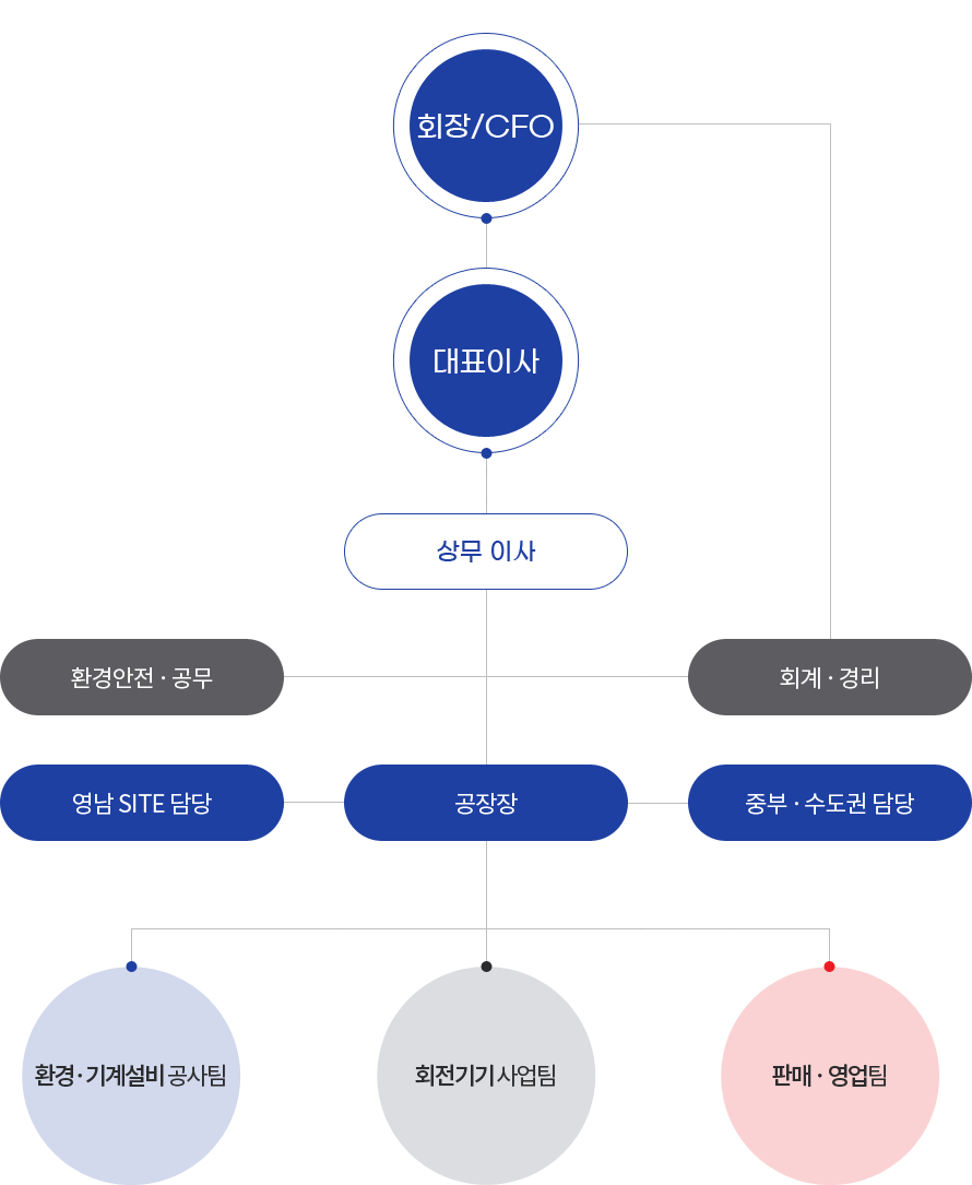 조직도